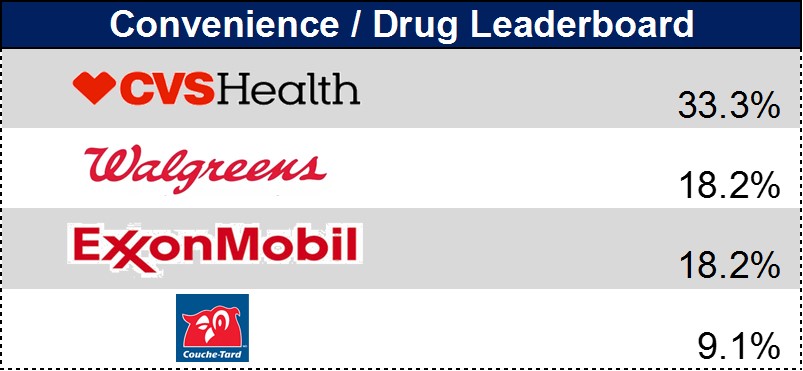 Convenience / Drug Leaderboard