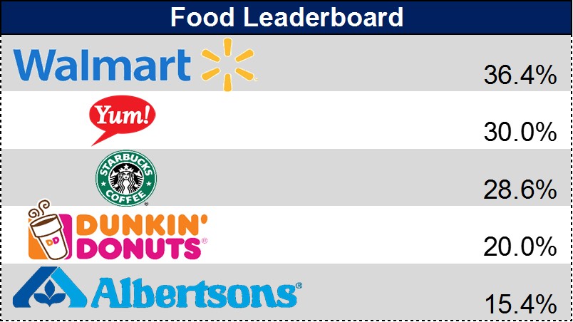 Food Leaderboard