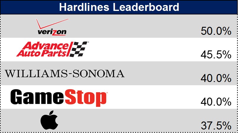 Hardlines Leaderboard
