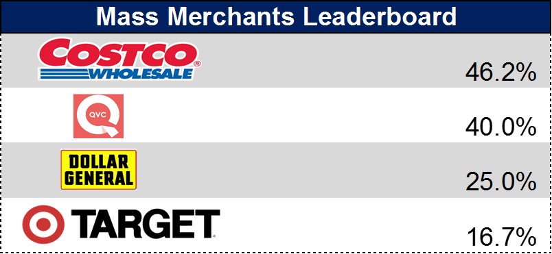 Mass Merchants Leaderboard