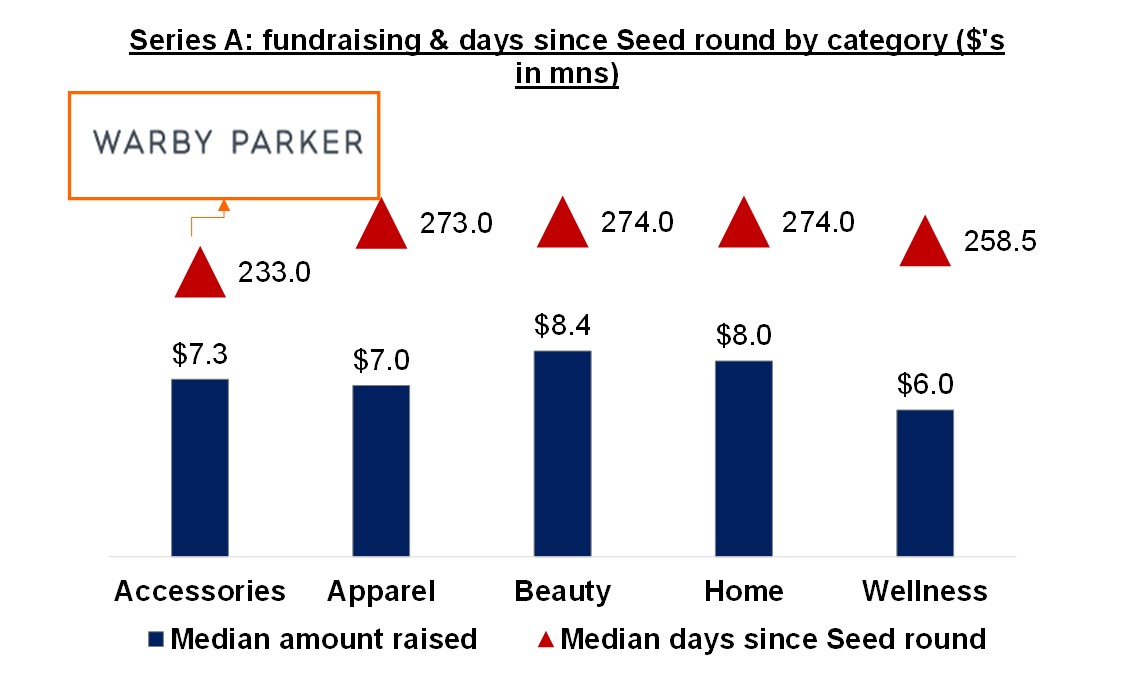 Series A: fundraising & days since Seed round by category