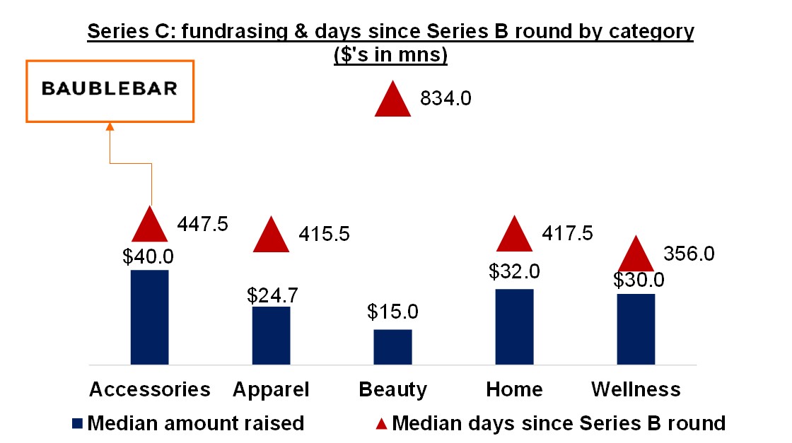 Series C: fundraising & days since Series B by category