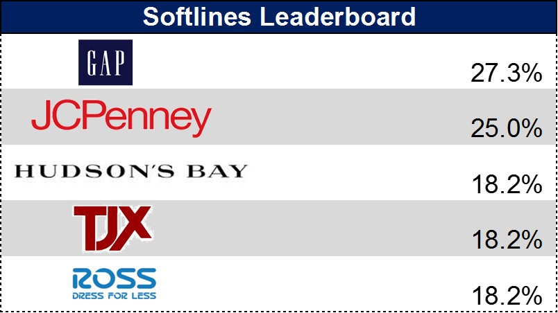 Softlines Leaderboard
