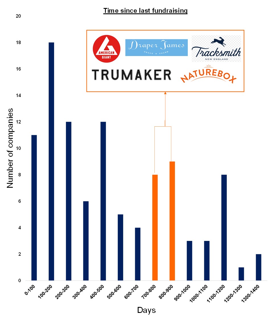 Time since last fundraising